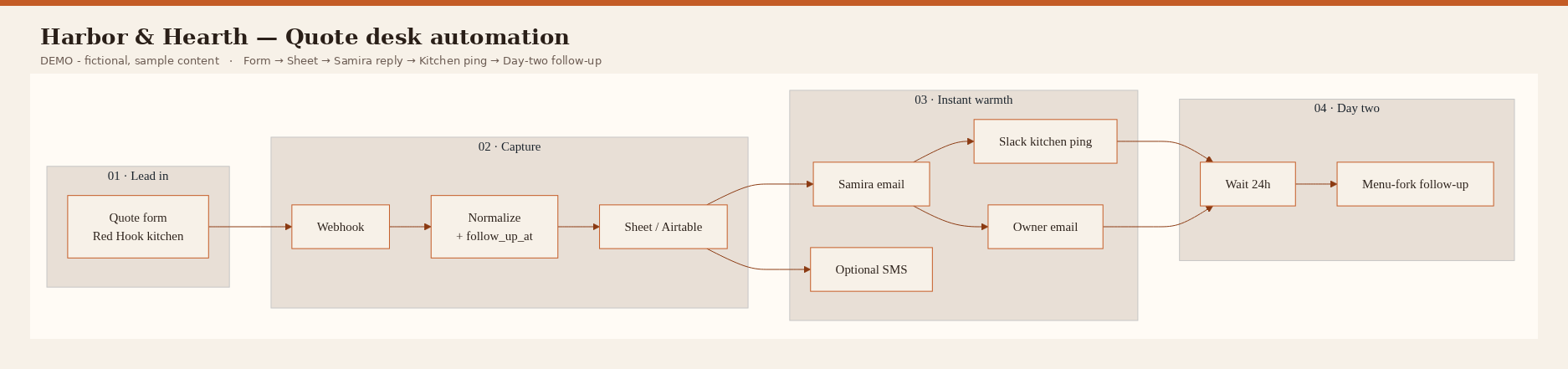 Harbor and Hearth lead capture flow diagram — DEMO